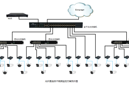基于EPON技術(shù)實(shí)現(xiàn)大規(guī)模遠(yuǎn)程接入的低成本傳輸解決方案