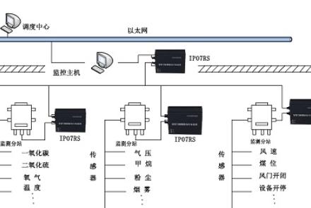 智能寬帶載波通訊SH-PLC在礦井安全監(jiān)測(cè)系統(tǒng)上的應(yīng)用